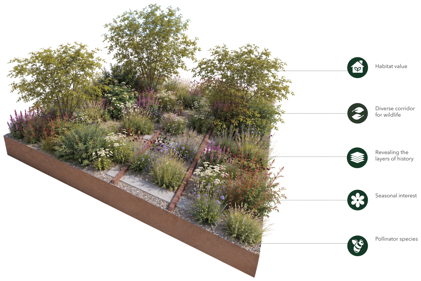 A planting bed from the History Garden, drawn in three dimensions. Grasses, wildflowers and three small trees grow up around a pair of rusted rails laid in gravel. Labels read habitat value, diverse corridor for wildlife, revealing the layers of history, seasonal interest and pollinator species.